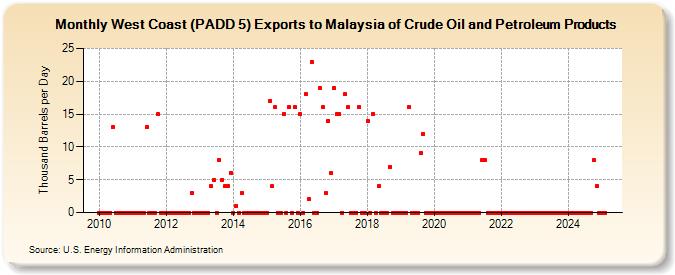 West Coast (PADD 5) Exports to Malaysia of Crude Oil and Petroleum Products (Thousand Barrels per Day)