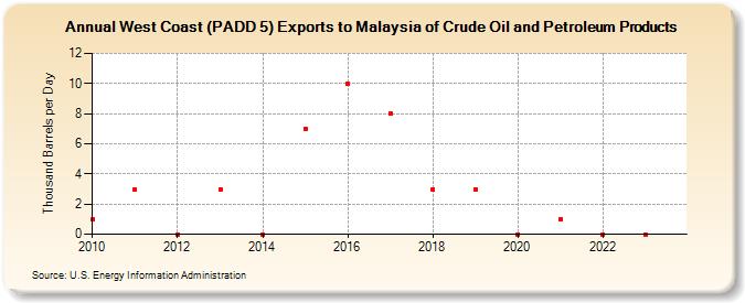 West Coast (PADD 5) Exports to Malaysia of Crude Oil and Petroleum Products (Thousand Barrels per Day)