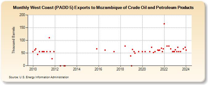 West Coast (PADD 5) Exports to Mozambique of Crude Oil and Petroleum Products (Thousand Barrels)