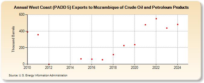 West Coast (PADD 5) Exports to Mozambique of Crude Oil and Petroleum Products (Thousand Barrels)