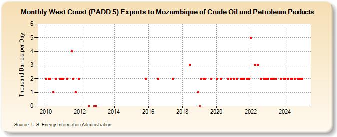 West Coast (PADD 5) Exports to Mozambique of Crude Oil and Petroleum Products (Thousand Barrels per Day)