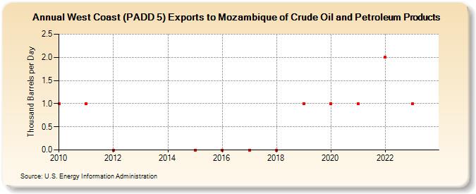 West Coast (PADD 5) Exports to Mozambique of Crude Oil and Petroleum Products (Thousand Barrels per Day)