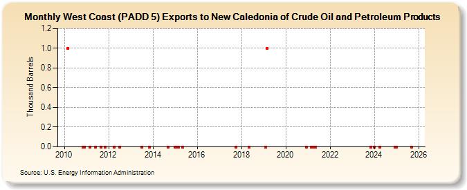 West Coast (PADD 5) Exports to New Caledonia of Crude Oil and Petroleum Products (Thousand Barrels)