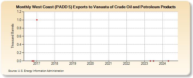 West Coast (PADD 5) Exports to Vanuatu of Crude Oil and Petroleum Products (Thousand Barrels)