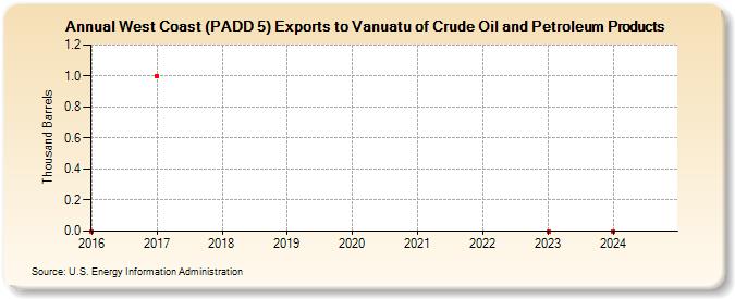 West Coast (PADD 5) Exports to Vanuatu of Crude Oil and Petroleum Products (Thousand Barrels)