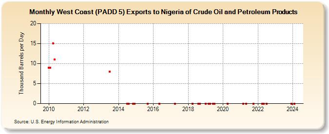 West Coast (PADD 5) Exports to Nigeria of Crude Oil and Petroleum Products (Thousand Barrels per Day)