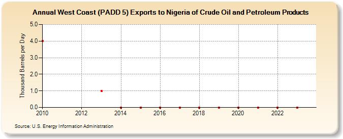 West Coast (PADD 5) Exports to Nigeria of Crude Oil and Petroleum Products (Thousand Barrels per Day)