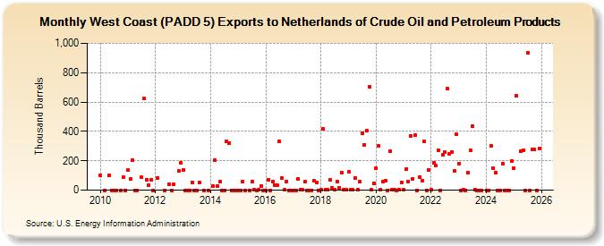 West Coast (PADD 5) Exports to Netherlands of Crude Oil and Petroleum Products (Thousand Barrels)