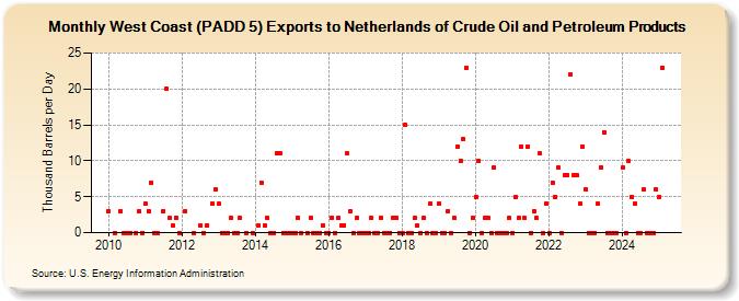 West Coast (PADD 5) Exports to Netherlands of Crude Oil and Petroleum Products (Thousand Barrels per Day)