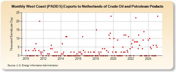 West Coast (PADD 5) Exports to Netherlands of Crude Oil and Petroleum Products (Thousand Barrels per Day)