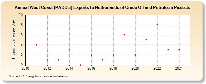 West Coast (PADD 5) Exports to Netherlands of Crude Oil and Petroleum Products (Thousand Barrels per Day)