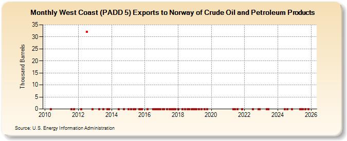 West Coast (PADD 5) Exports to Norway of Crude Oil and Petroleum Products (Thousand Barrels)