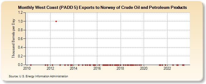 West Coast (PADD 5) Exports to Norway of Crude Oil and Petroleum Products (Thousand Barrels per Day)