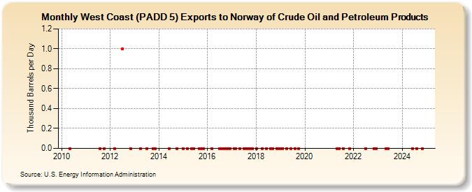 West Coast (PADD 5) Exports to Norway of Crude Oil and Petroleum Products (Thousand Barrels per Day)