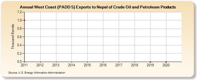 West Coast (PADD 5) Exports to Nepal of Crude Oil and Petroleum Products (Thousand Barrels)