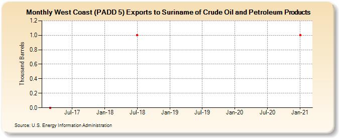 West Coast (PADD 5) Exports to Suriname of Crude Oil and Petroleum Products (Thousand Barrels)