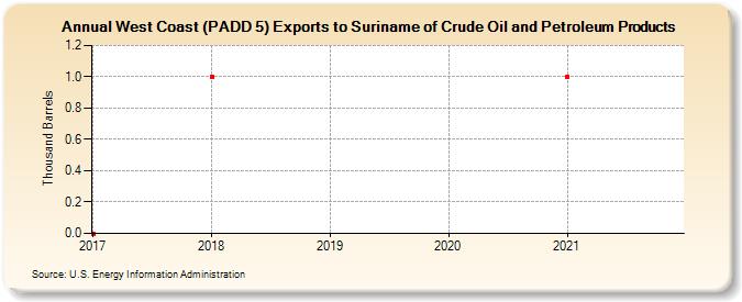 West Coast (PADD 5) Exports to Suriname of Crude Oil and Petroleum Products (Thousand Barrels)