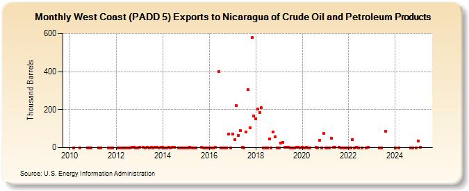 West Coast (PADD 5) Exports to Nicaragua of Crude Oil and Petroleum Products (Thousand Barrels)