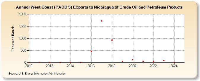 West Coast (PADD 5) Exports to Nicaragua of Crude Oil and Petroleum Products (Thousand Barrels)