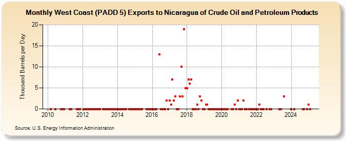 West Coast (PADD 5) Exports to Nicaragua of Crude Oil and Petroleum Products (Thousand Barrels per Day)