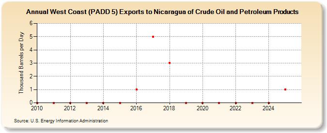 West Coast (PADD 5) Exports to Nicaragua of Crude Oil and Petroleum Products (Thousand Barrels per Day)