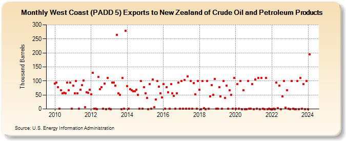 West Coast (PADD 5) Exports to New Zealand of Crude Oil and Petroleum Products (Thousand Barrels)
