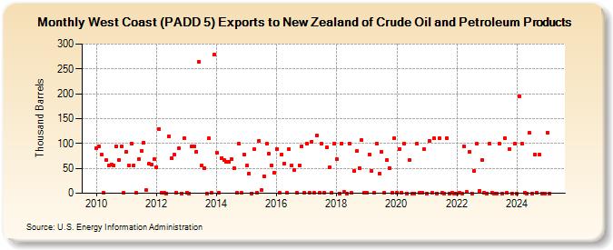 West Coast (PADD 5) Exports to New Zealand of Crude Oil and Petroleum Products (Thousand Barrels)