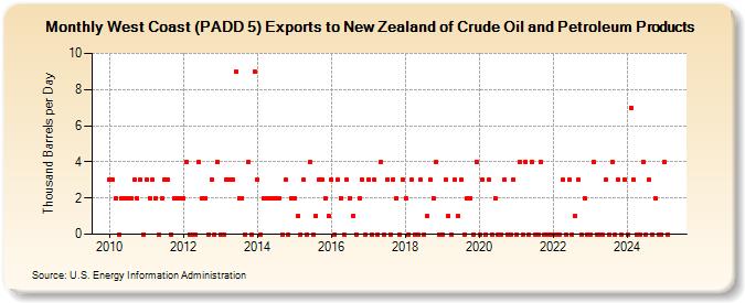 West Coast (PADD 5) Exports to New Zealand of Crude Oil and Petroleum Products (Thousand Barrels per Day)