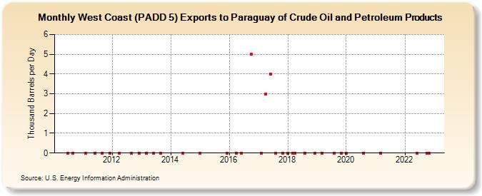 West Coast (PADD 5) Exports to Paraguay of Crude Oil and Petroleum Products (Thousand Barrels per Day)
