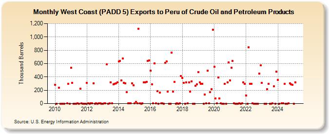 West Coast (PADD 5) Exports to Peru of Crude Oil and Petroleum Products (Thousand Barrels)