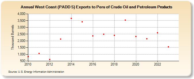 West Coast (PADD 5) Exports to Peru of Crude Oil and Petroleum Products (Thousand Barrels)