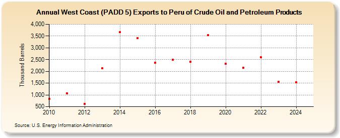 West Coast (PADD 5) Exports to Peru of Crude Oil and Petroleum Products (Thousand Barrels)