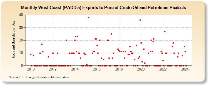 West Coast (PADD 5) Exports to Peru of Crude Oil and Petroleum Products (Thousand Barrels per Day)