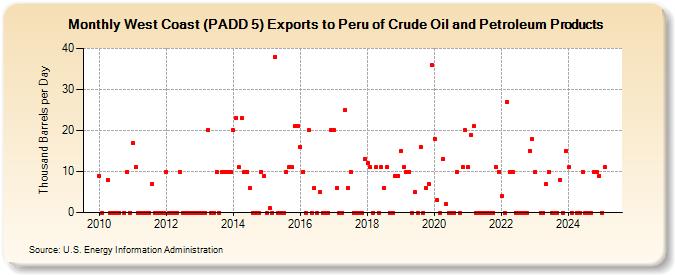 West Coast (PADD 5) Exports to Peru of Crude Oil and Petroleum Products (Thousand Barrels per Day)