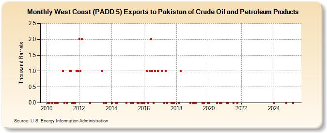 West Coast (PADD 5) Exports to Pakistan of Crude Oil and Petroleum Products (Thousand Barrels)