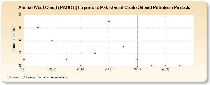 West Coast (PADD 5) Exports to Pakistan of Crude Oil and Petroleum Products (Thousand Barrels)