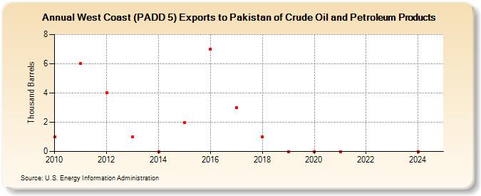 West Coast (PADD 5) Exports to Pakistan of Crude Oil and Petroleum Products (Thousand Barrels)