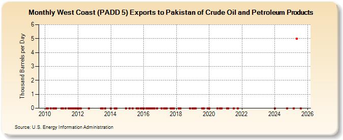 West Coast (PADD 5) Exports to Pakistan of Crude Oil and Petroleum Products (Thousand Barrels per Day)