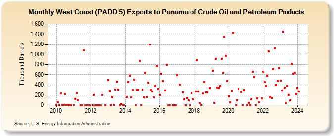 West Coast (PADD 5) Exports to Panama of Crude Oil and Petroleum Products (Thousand Barrels)