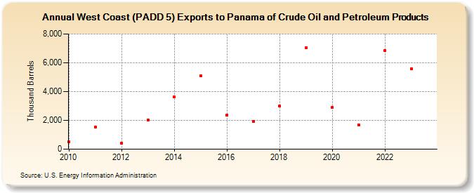 West Coast (PADD 5) Exports to Panama of Crude Oil and Petroleum Products (Thousand Barrels)