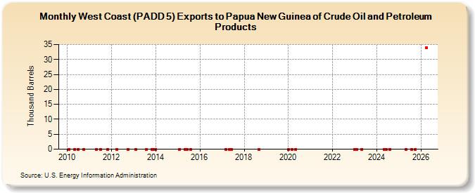 West Coast (PADD 5) Exports to Papua New Guinea of Crude Oil and Petroleum Products (Thousand Barrels)