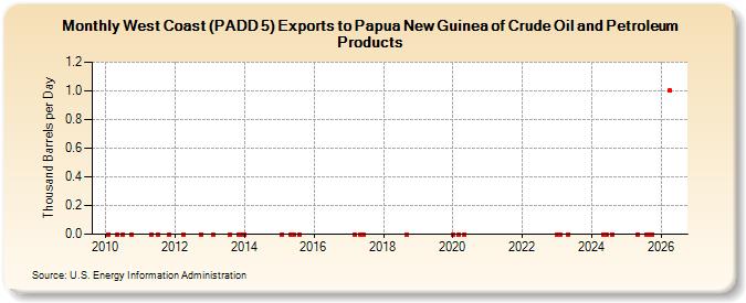 West Coast (PADD 5) Exports to Papua New Guinea of Crude Oil and Petroleum Products (Thousand Barrels per Day)