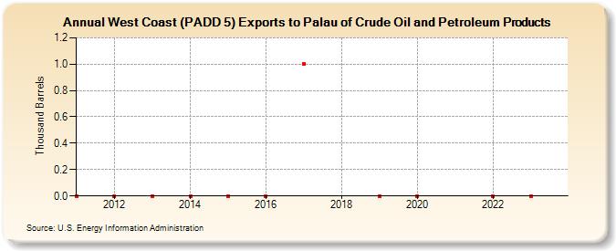 West Coast (PADD 5) Exports to Palau of Crude Oil and Petroleum Products (Thousand Barrels)