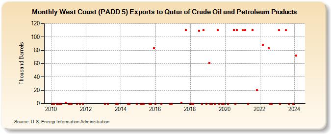 West Coast (PADD 5) Exports to Qatar of Crude Oil and Petroleum Products (Thousand Barrels)
