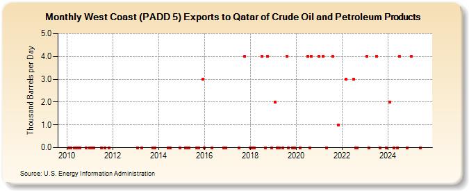 West Coast (PADD 5) Exports to Qatar of Crude Oil and Petroleum Products (Thousand Barrels per Day)