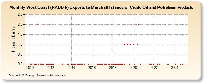 West Coast (PADD 5) Exports to Marshall Islands of Crude Oil and Petroleum Products (Thousand Barrels)