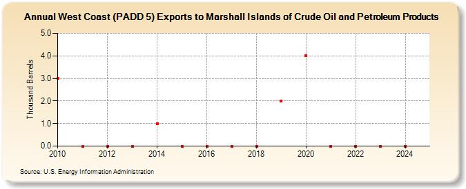 West Coast (PADD 5) Exports to Marshall Islands of Crude Oil and Petroleum Products (Thousand Barrels)