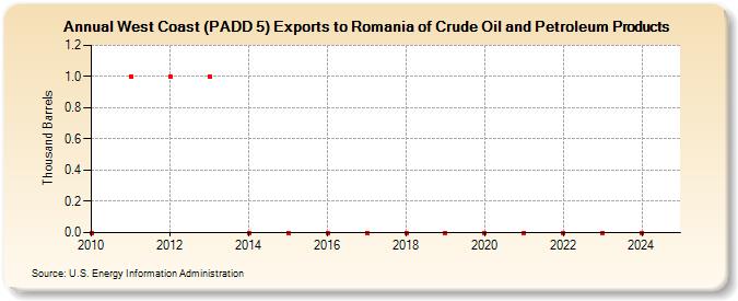 West Coast (PADD 5) Exports to Romania of Crude Oil and Petroleum Products (Thousand Barrels)