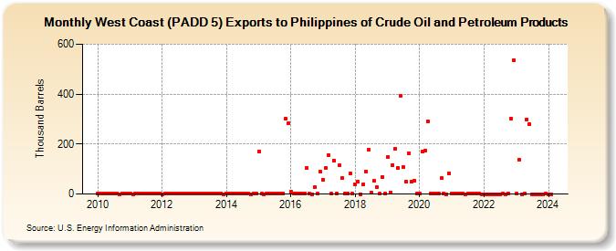 West Coast (PADD 5) Exports to Philippines of Crude Oil and Petroleum Products (Thousand Barrels)
