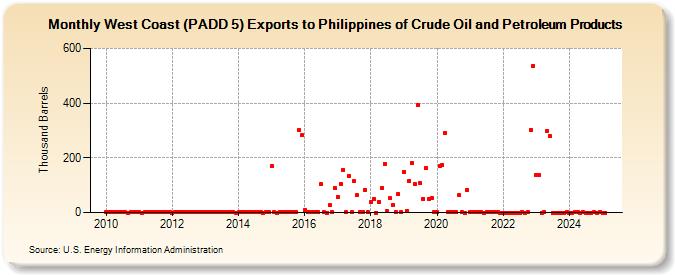 West Coast (PADD 5) Exports to Philippines of Crude Oil and Petroleum Products (Thousand Barrels)